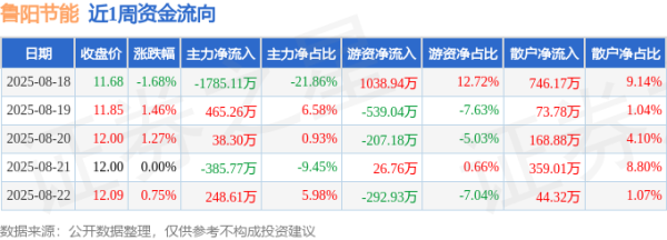 股票配资平 本周盘点（8.18-8.22）：鲁阳节能周涨1.77%，主力资金合计净流出1418.71万元