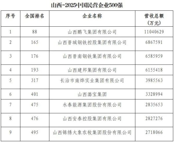 股票配资平 2025中国民营企业500强重磅发布：祝贺山西9家企业上榜